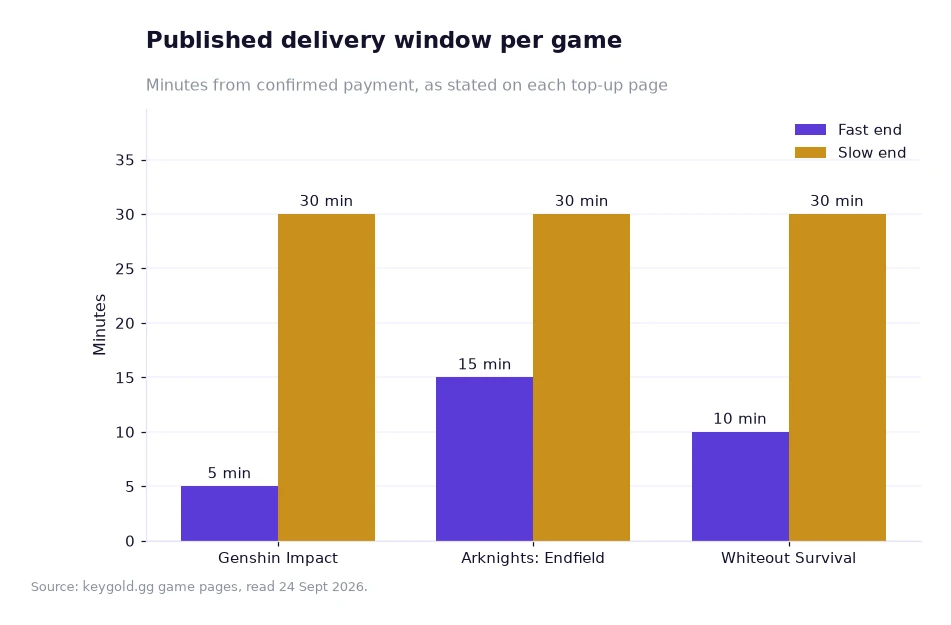 Bar chart of delivery windows in minutes for three games, each with a fast end and a slow end